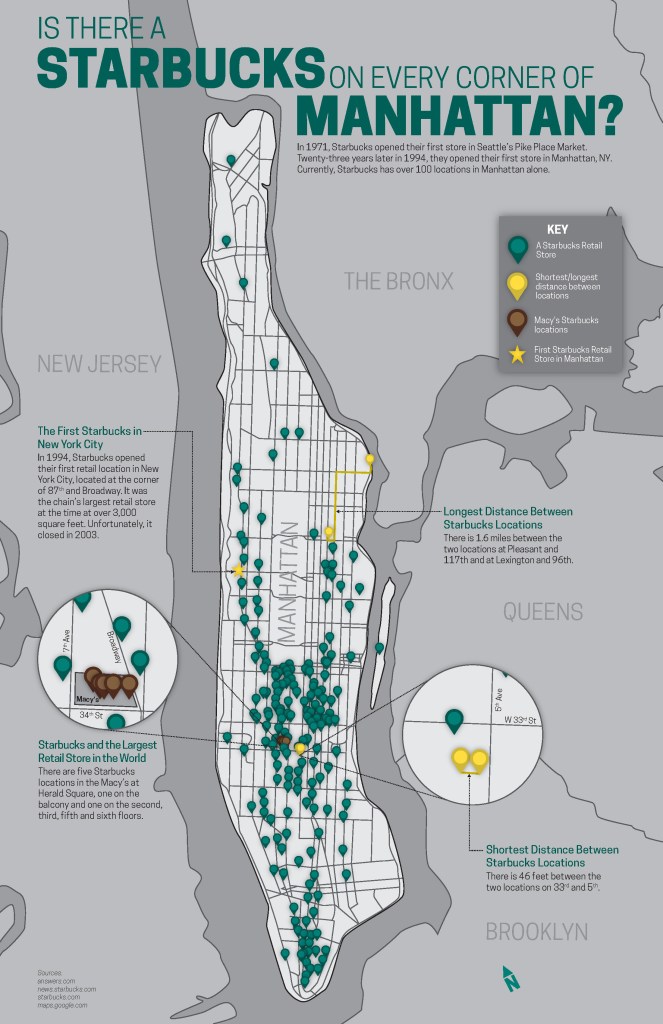 Starbucks Infographic