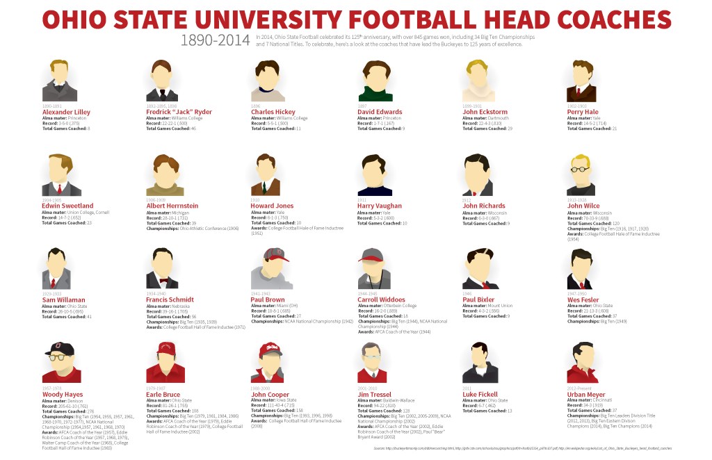 Ohio State Football Coaches Timeline
