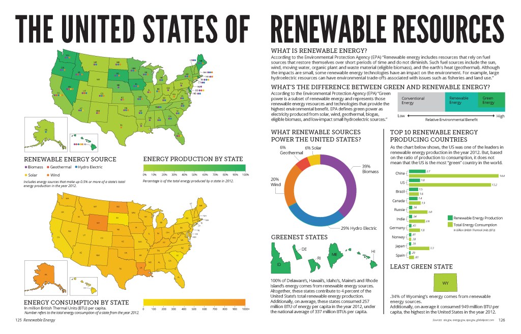 Renewable Resources Infographic