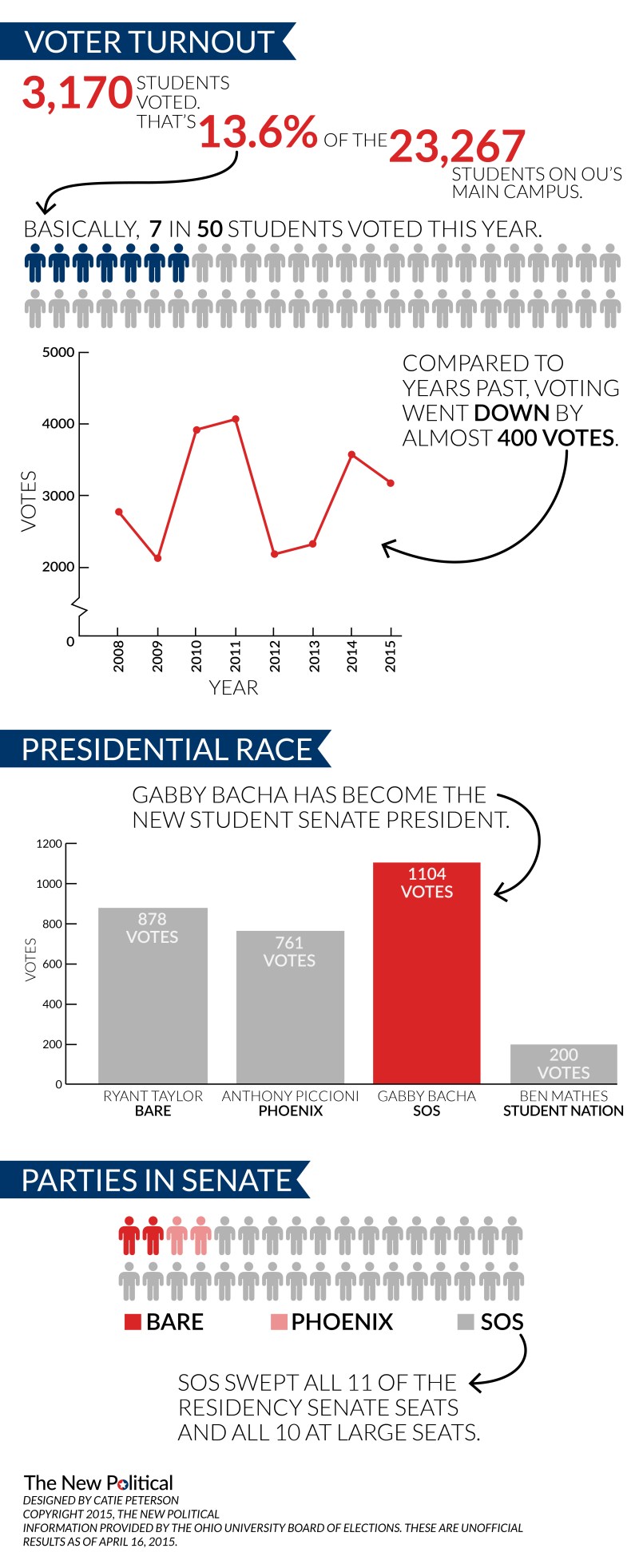 Election Results Infographic